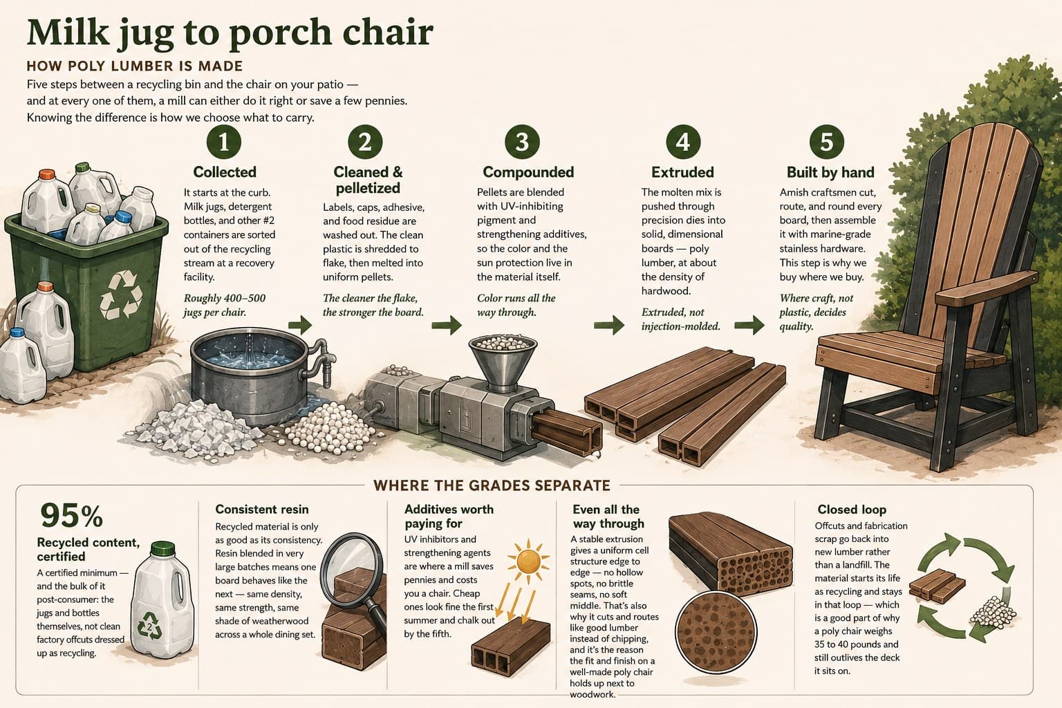 Milk jug to porch chair — how poly lumber is made, step by step